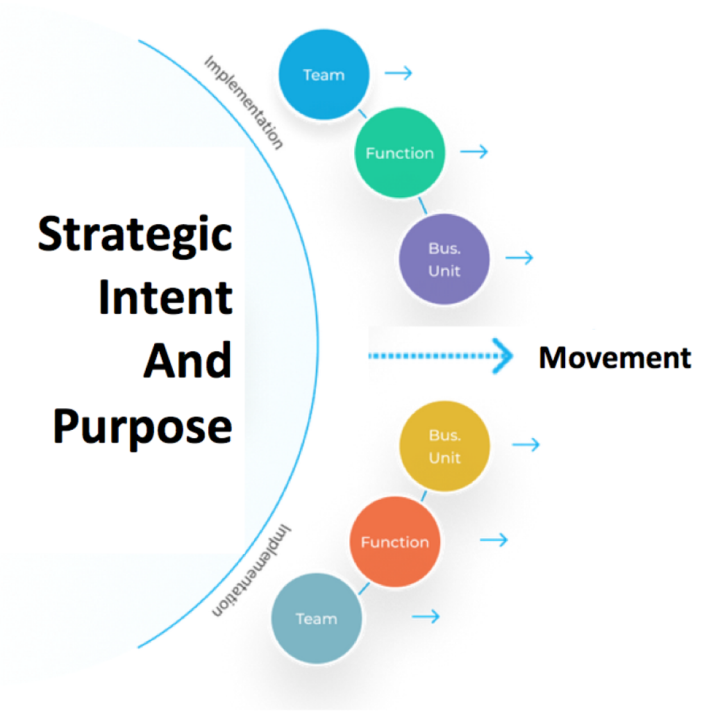 Creating organisational movements with 'intent and purpose' - Strategic ...